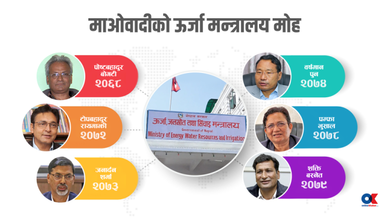 माओवादी किन सधैं रोज्छ ऊर्जा मन्त्रालय ?